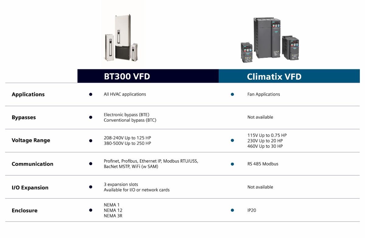 Product Spotlight: Siemens Variable Frequency Drives﻿ | Hvac Repco